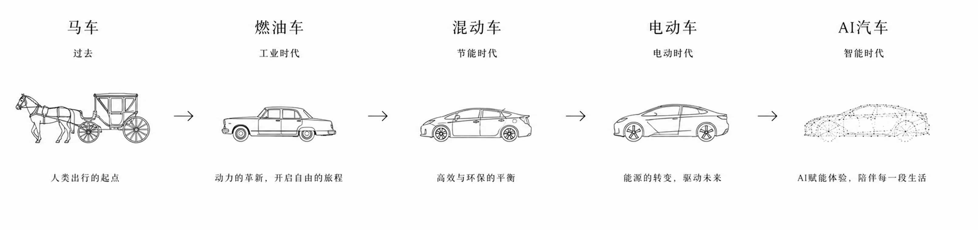 马车、燃油车、混动车、电动车到 AI 汽车的时代演进