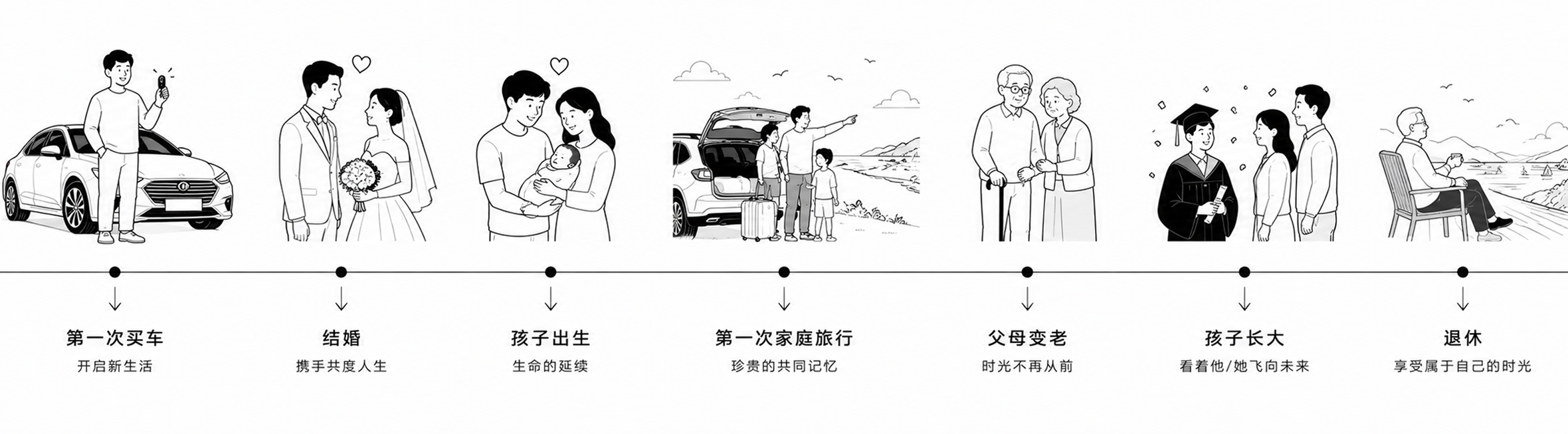 汽车陪伴一生的重要时刻