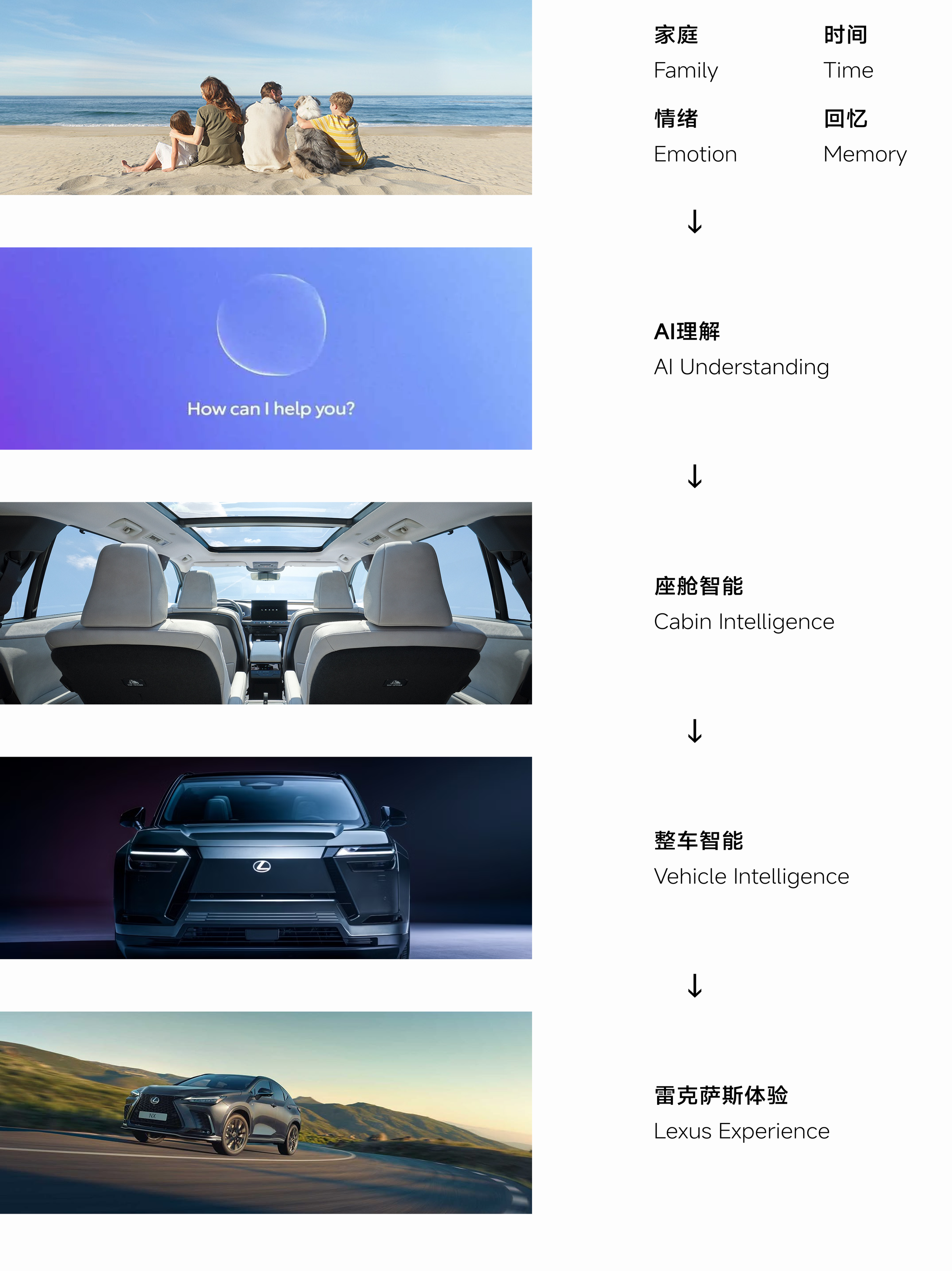 从家庭、时间、情绪、回忆，到 AI 理解、座舱智能、整车智能和雷克萨斯体验